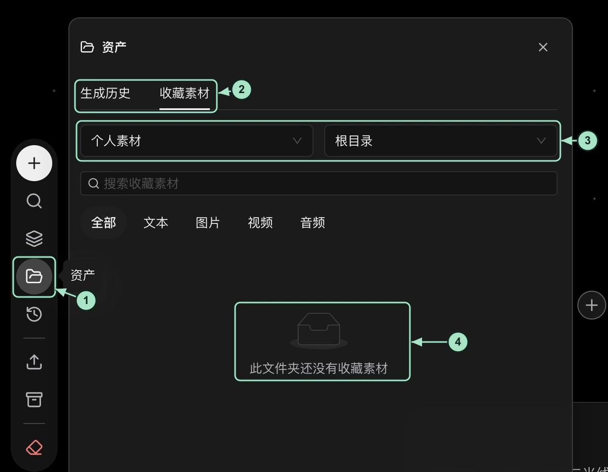 真实画布资产弹窗:1 左侧文件夹入口,2 生成历史与收藏素材,3 个人素材和根目录选择,4 收藏素材空态。