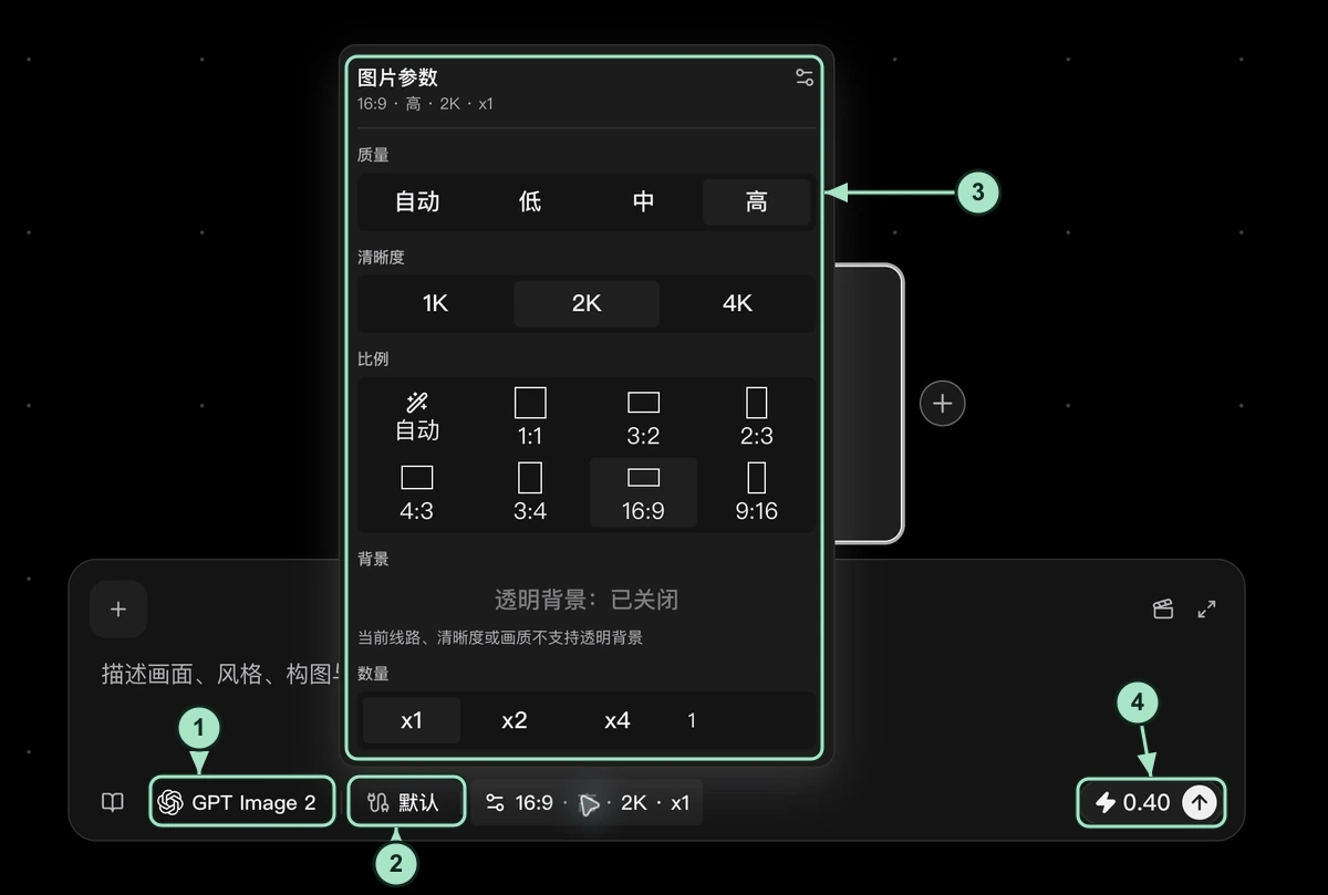 真实图片配置面板:1 GPT Image 2 模型,2 默认路线,3 质量、清晰度、比例和数量,4 预计积分与运行箭头。