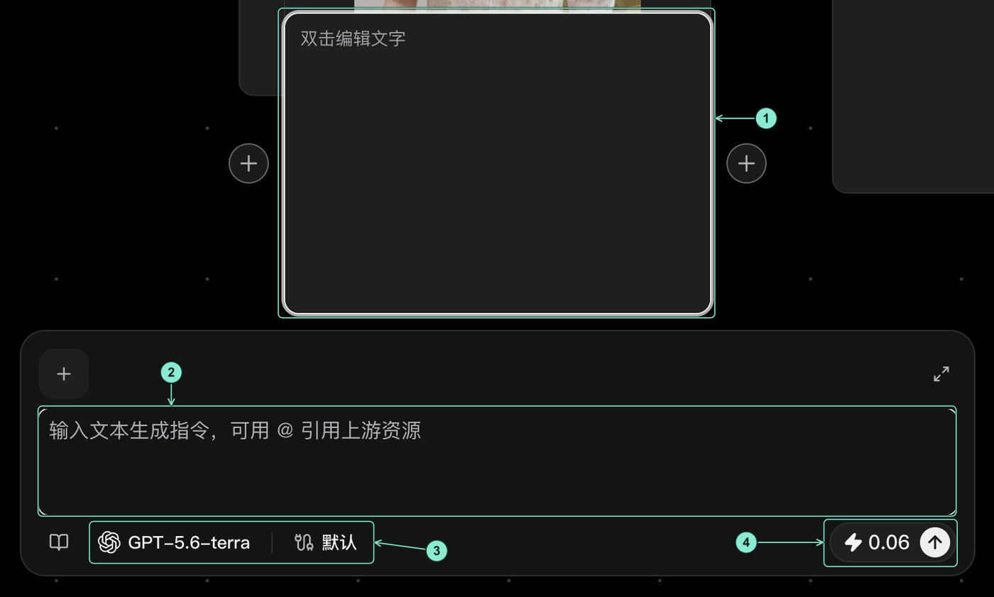 真实文本生成教学草稿:1 尚无结果的文本节点,2 空白指令输入区,3 当前模型与默认路线,4 当次费用提示和运行箭头。